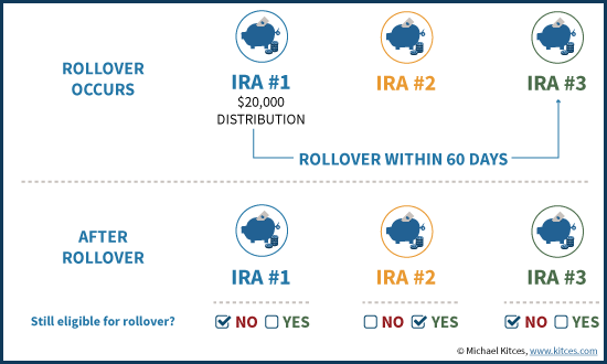 60-Day IRA Rollover Rule And Eligibility for IRA Rollover