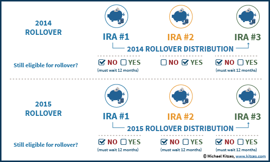 Eligibility For 60-Day IRA Rollover With Bobrow IRS Announcement 2014-32 Transition Rule