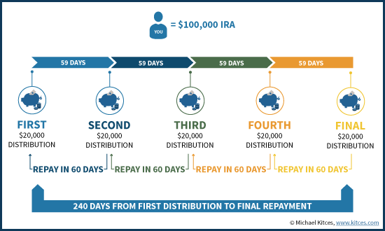 Chaining Together Sequential 60-Day IRA Rollovers As Temporary Bridge Loan