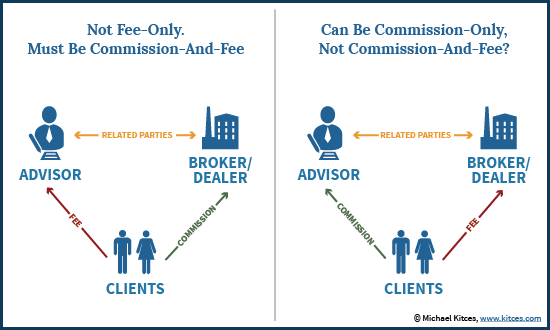 Fee-Only, Commission-Only, and Commission-And-Fee With CFP Board 3 Bucket Rule For Compensation Disclosure