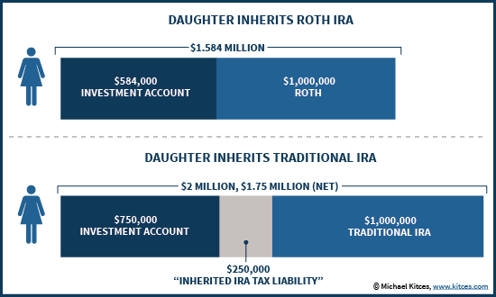 Inheriting A Traditional IRA Vs A Roth IRA