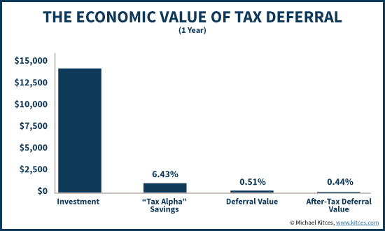 Economic Value Of Tax Loss Harvesting - Tax Alpha And Tax Deferral Value