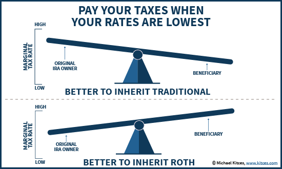 Inheriting A Traditional Vs Roth IRA - Is The Beneficiary Marginal Tax Rate Higher Or Lower?