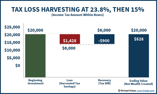 Tax Loss Harvesting - Tax Arbitrage Between 23.8% Current and 15% Future Tax Rates