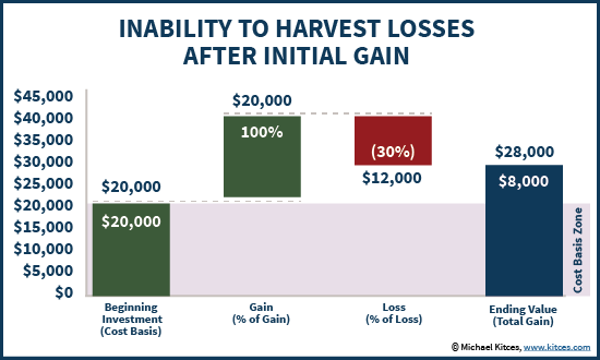 Inability For Tax Loss Harvesting After Initial Gain