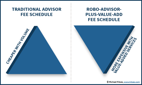 Traditional Advisor vs Robo Advisor Pricing And Value Pyramid