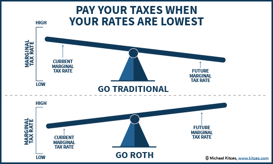 Traditional Vs Roth IRA - Pay Your Taxes When The Marginal Tax Rate Is Lowest