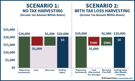 Tax Loss Harvesting Versus Buy And Hold