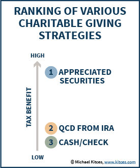 Ranking Charitable Giving Strategies - Donating Appreciated Securities, QCD from IRA, and Contributing Cash or Check