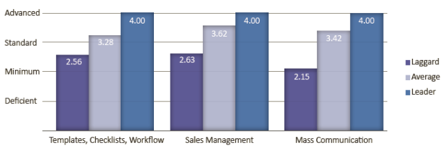 ActiFi Advanced CRM For Financial Advisors Functionality Chart