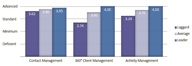 ActiFi Essential Financial Advisor CRM Functionality Chart