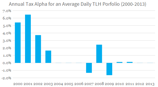 Annual Tax Alpha w- Daily TLH for Wealthfront