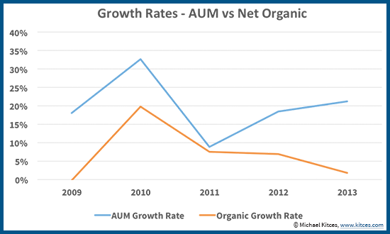 AUM vs Inorganic Growth Rates For Advisory Firms