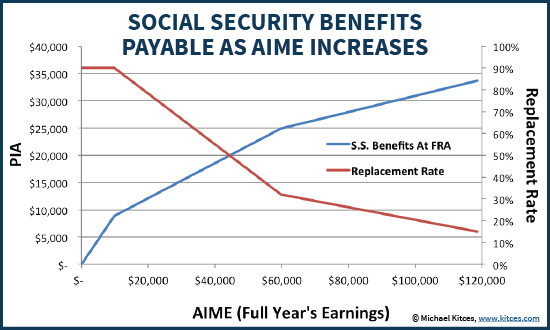 Social Security Replacement Rates And Benefits Payable As AIME Increases