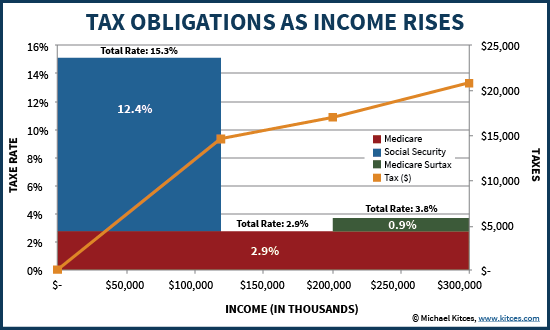 Tax Rates And Tax Obligations As Income Increases - FICA Social Security Up To Wage Base, Medicare Taxes, And The Medicare Unearned Income Surtax