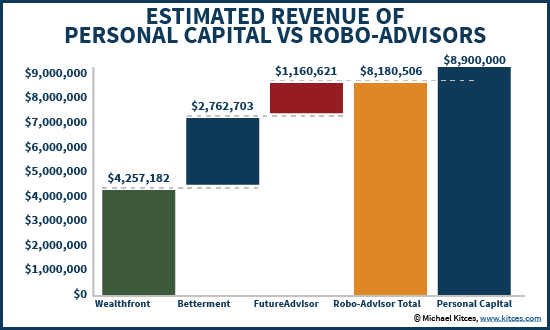 Estimated Revenue Of Personal Capital Vs Other Robo-Advisors Including Wealthfront Betterment & FutureAdvisor