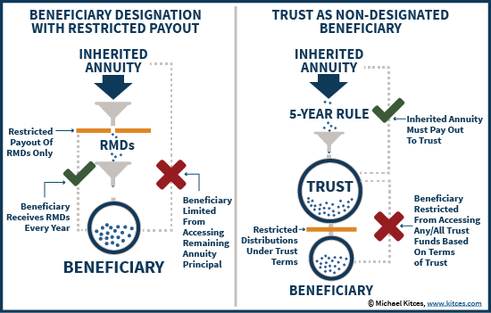 Trust As Non_Designated Beneficiary Of An Inherited Annuity Vs Using A Beneficiary Designation With Restricted Payout