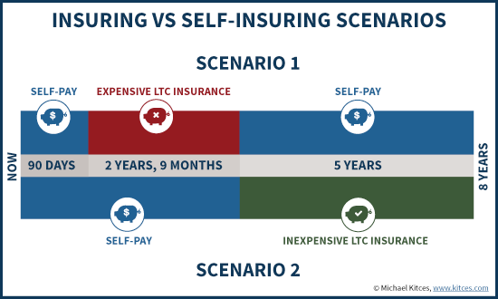 Long-Term Care Insurance Scenarios With Traditional Coverage Versus High Deductible With Long Elimination Period