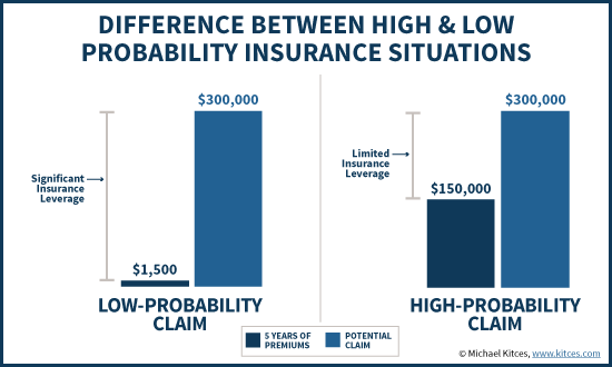 High Probability vs Low Probability Insurance Claims And Insurance Leverage