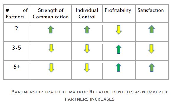 Partnership Tradeoff Matrix - Communcation Control Profitability And Satisfaction As Number Of Partners Increases