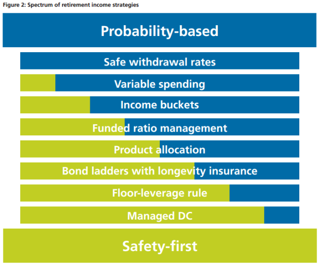 Probability Based Vs Safety First Retirement Income Strategies - Pfau & Cooper