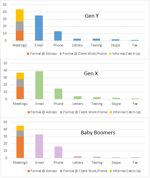 Communication With Clients - Results by Gen X, Gen Y, & Boomers