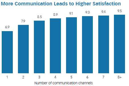 Communicating With Clients - Satisfaction And Quantity of Communication Channels