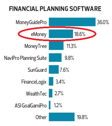 Financial Planning Software Usage - Advisor Tech Survey 2014 - eMoney vs MGP