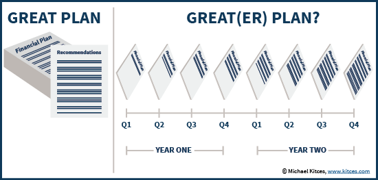 Comprehensive Financial Plan And Recommendations Versus Modular Financial Planning Over Time