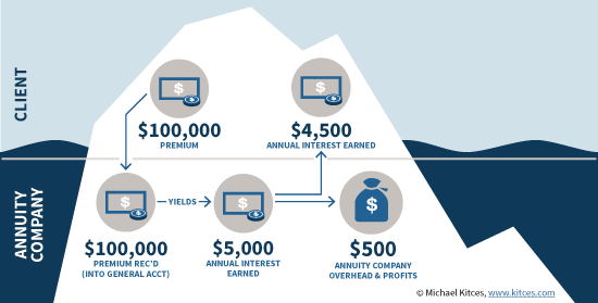 Illustration of Interest Rate Spread On A Fixed Annuity