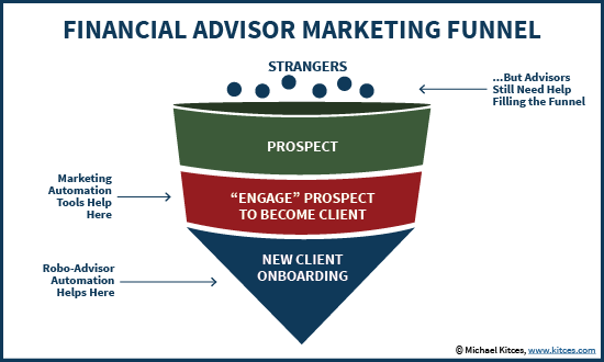 Financial Advisor Marketing Funnel - Strangers to Prospects to Clients