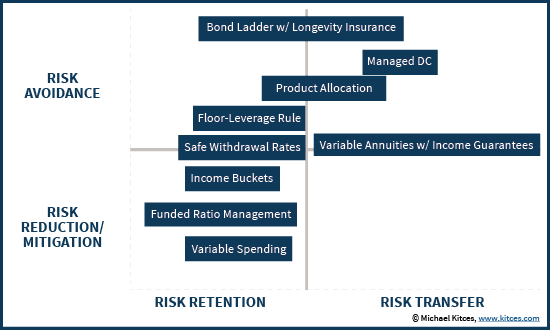 Risk Retention Vs Risk Transfer And Risk Reduction Vs Risk Avoidance - Evaluating Retirement Income Strategies