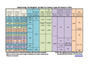 Marginal Tax Rates Chart For 2015