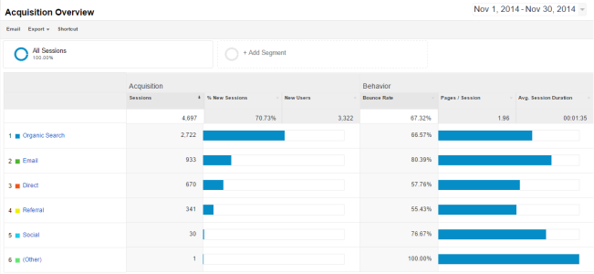 Sample Google Analytics Acquisition Channels Report