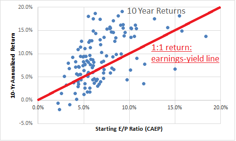 10Yr E/P To Return 1:1 Line