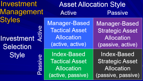 Active vs Passive Security Selection and Strategic vs Tactical Asset Allocation Styles