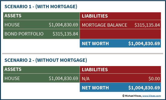 Net Worth Outcomes With Or Without A Mortgage And A Matching Bond Portfolio