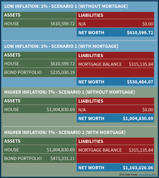 Net Worth Outcomes With Or Without A Mortgage And Bond Portfolio In High And Low Inflation Environments