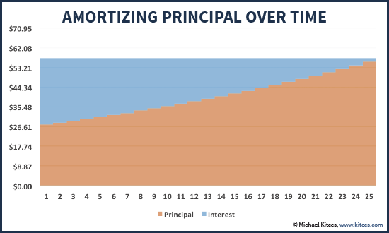 Amortizing Retiree Principal And Interest Payments Over Time