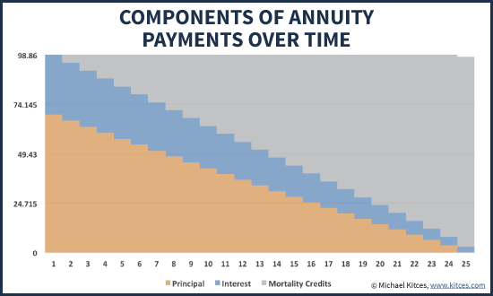 Principal, Interest, And Mortality Credit Components of An Annuity Payment