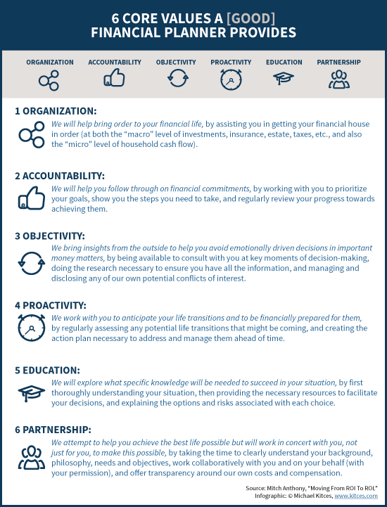 Infographic - Core Values A Good Financial Planner Provides - Organization, Accountability, Objectivity, Proactivity, Education, and Partnership