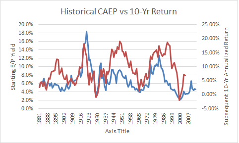 Historical CAEP vs 10 Yr Return