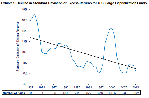 Decline In Standard Deviation Of Excess Returns - Paradox Of Skill by Mauboussin Of Credit Suisse