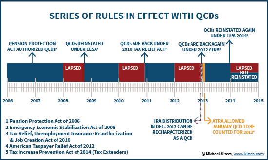 Series Of Lapses And Reinstatements Of QCDs From Congress