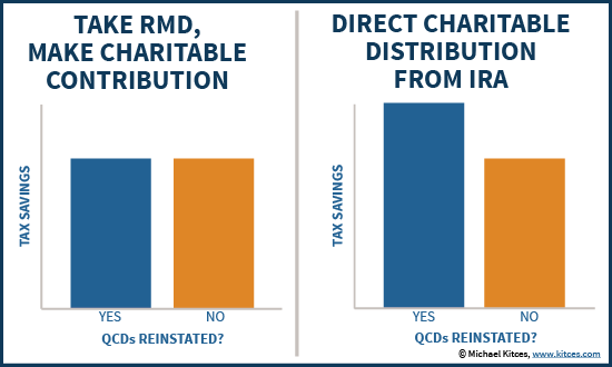 Tax Savings From QCDs Versus Just Taking RMD And Donating It For Charitable Deduction