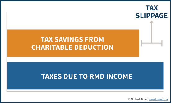 Donating Income From RMDs Not Fully Offset By Charitable Deduction - Some Tax Slippage