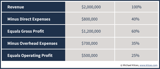 Advisory Firm Profit And Loss - Target Gross And Operating Profit Margins