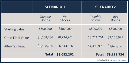 Impact Of Asset Location With Stocks In IRA And Bonds In Taxable Account Or Vice Versa