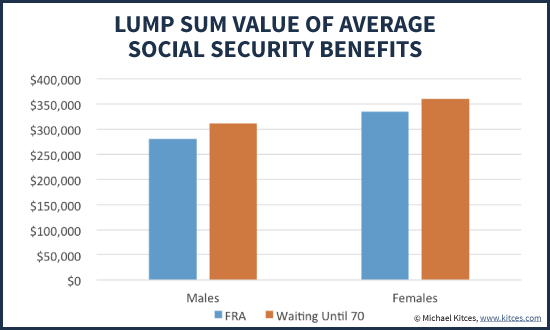 Lump Sum Value Of Average Social Security Benefits At Full Retirement Age Versus Waiting Until 70