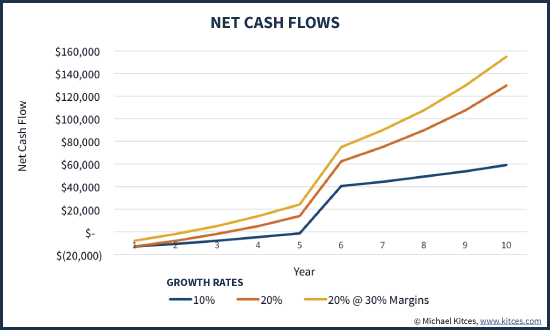 Net Cash Flows From Advisor Acquisition At Various Growth Rates And Profit Margins